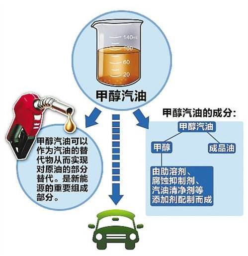 醇基燃料