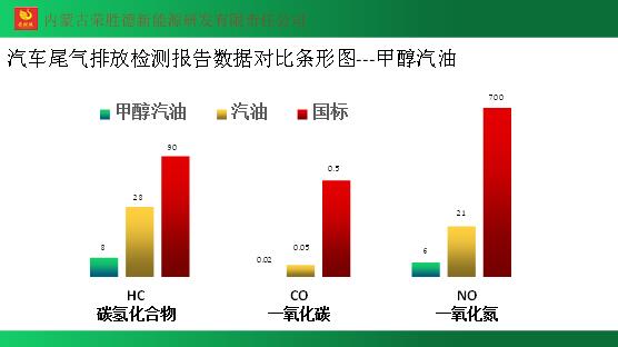 甲醇汽油添加剂